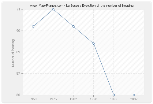 La Bosse : Evolution of the number of housing